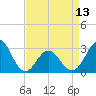 Beaufort Inlet tide chart for Saturday, April 13, 2024