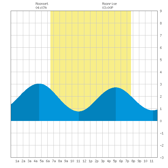 Beaufort Inlet tide chart for Thursday, April 18, 2024