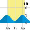 Beaufort Inlet tide chart for Friday, April 19, 2024