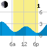Beaufort Inlet tide chart for Monday, April 1, 2024