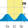 Beaufort Inlet tide chart for Saturday, April 20, 2024