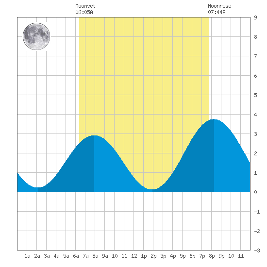 Beaufort Inlet tide chart for Tuesday, April 23, 2024