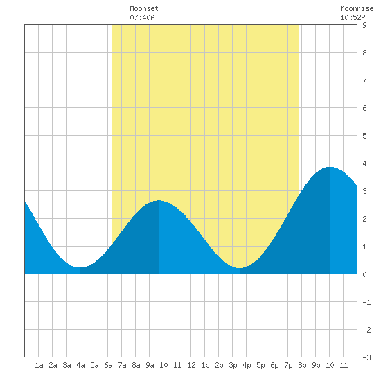 Beaufort Inlet tide chart for Friday, April 26, 2024