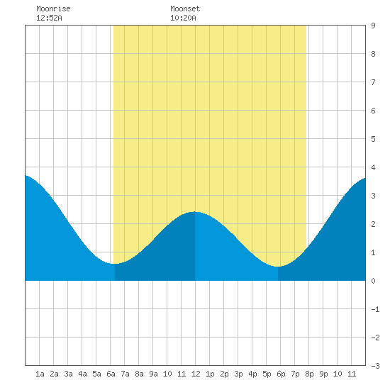 Beaufort Inlet tide chart for Monday, April 29, 2024