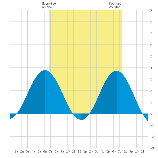 Beaufort Inlet tide chart for Saturday, April 6, 2024