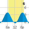 Beaufort Inlet tide chart for Saturday, April 6, 2024