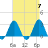 Beaufort Inlet tide chart for Sunday, April 7, 2024