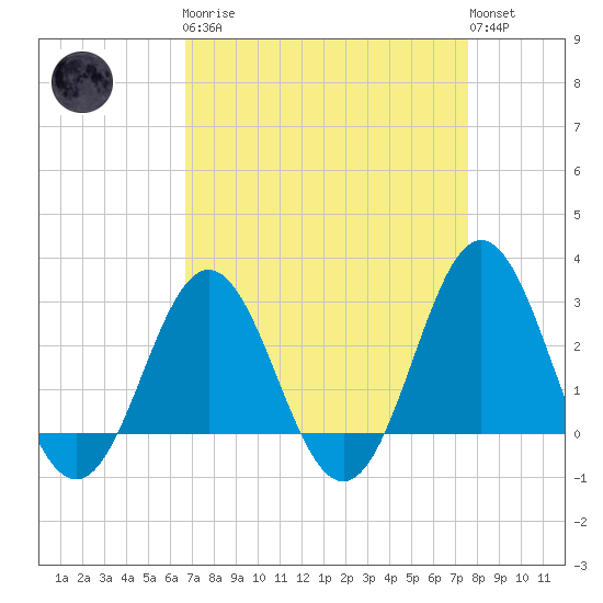 Beaufort Inlet tide chart for Monday, April 8, 2024