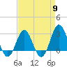 Beaufort Inlet tide chart for Tuesday, April 9, 2024