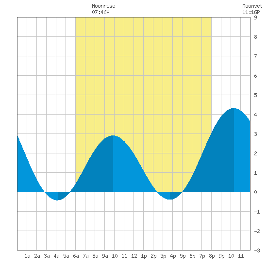Beaufort Inlet tide chart for Friday, May 10, 2024