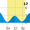 Beaufort Inlet tide chart for Sunday, May 12, 2024
