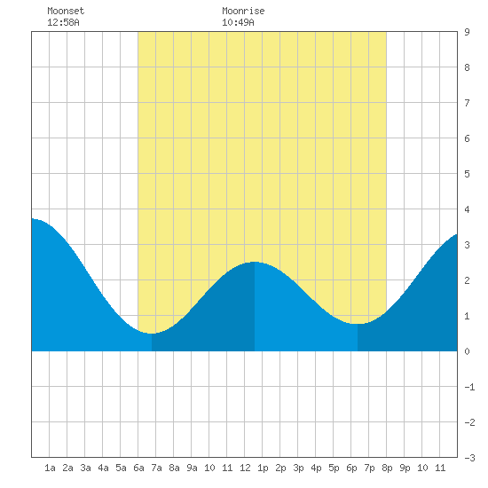 Beaufort Inlet tide chart for Monday, May 13, 2024