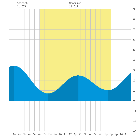Beaufort Inlet tide chart for Tuesday, May 14, 2024