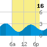 Beaufort Inlet tide chart for Thursday, May 16, 2024
