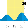 Beaufort Inlet tide chart for Monday, May 20, 2024
