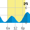 Beaufort Inlet tide chart for Saturday, May 25, 2024