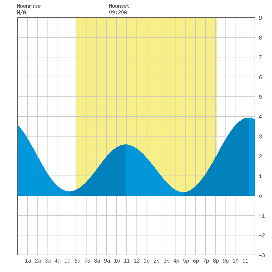 Beaufort Inlet tide chart for Monday, May 27, 2024