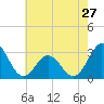 Beaufort Inlet tide chart for Monday, May 27, 2024