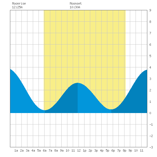 Beaufort Inlet tide chart for Tuesday, May 28, 2024