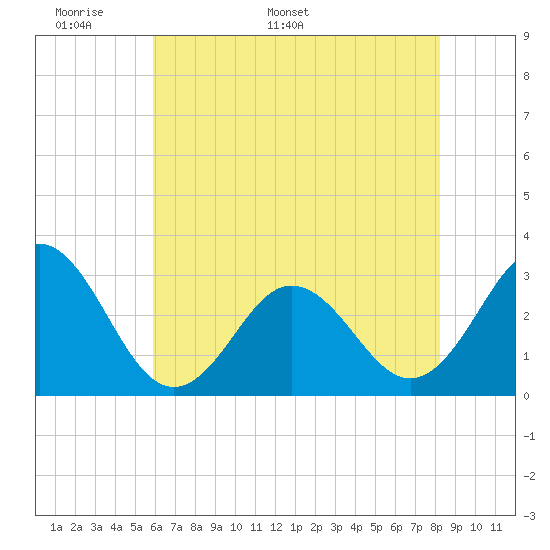 Beaufort Inlet tide chart for Wednesday, May 29, 2024