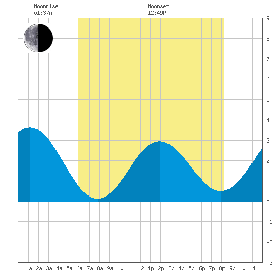 Beaufort Inlet tide chart for Thursday, May 30, 2024