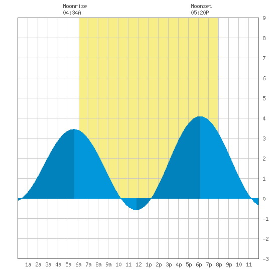 Beaufort Inlet tide chart for Sunday, May 5, 2024