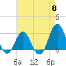 Beaufort Inlet tide chart for Wednesday, May 8, 2024