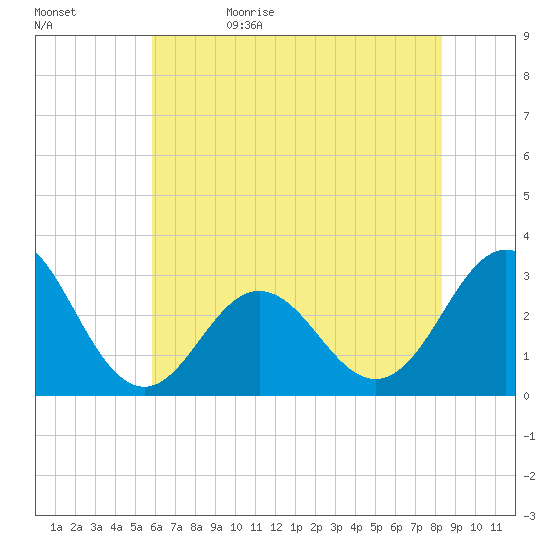 Beaufort Inlet tide chart for Monday, June 10, 2024