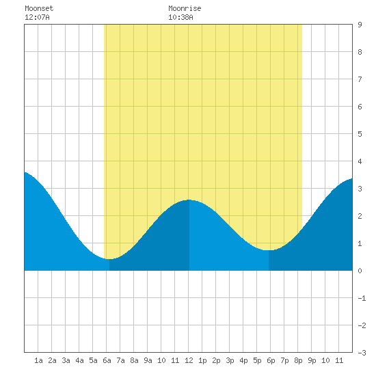 Beaufort Inlet tide chart for Tuesday, June 11, 2024