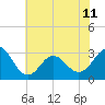 Beaufort Inlet tide chart for Tuesday, June 11, 2024
