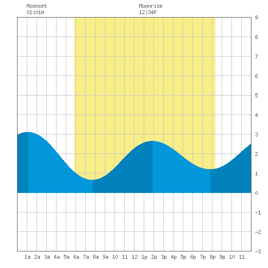 Beaufort Inlet tide chart for Thursday, June 13, 2024