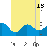 Beaufort Inlet tide chart for Thursday, June 13, 2024