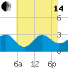 Beaufort Inlet tide chart for Friday, June 14, 2024