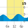 Beaufort Inlet tide chart for Saturday, June 15, 2024