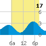 Beaufort Inlet tide chart for Monday, June 17, 2024