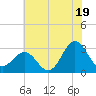 Beaufort Inlet tide chart for Wednesday, June 19, 2024