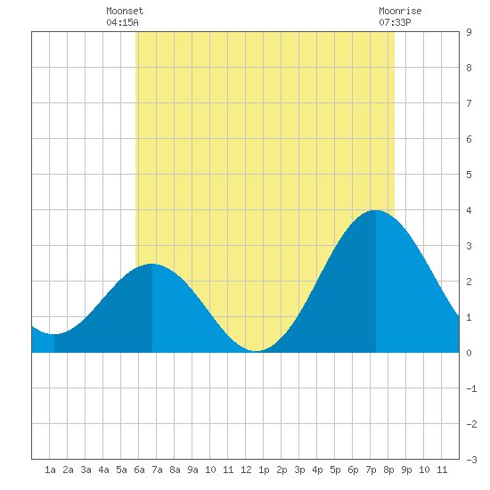 Beaufort Inlet tide chart for Thursday, June 20, 2024