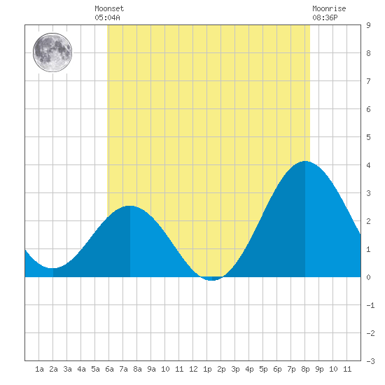 Beaufort Inlet tide chart for Friday, June 21, 2024