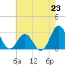 Beaufort Inlet tide chart for Sunday, June 23, 2024