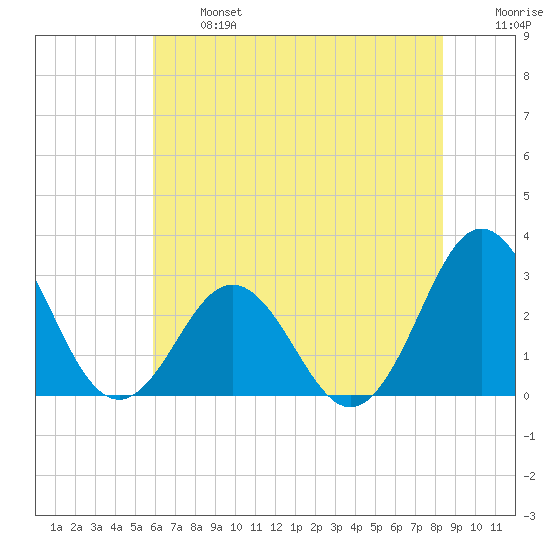 Beaufort Inlet tide chart for Monday, June 24, 2024