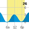 Beaufort Inlet tide chart for Wednesday, June 26, 2024