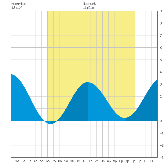 Beaufort Inlet tide chart for Thursday, June 27, 2024