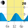 Beaufort Inlet tide chart for Friday, June 28, 2024