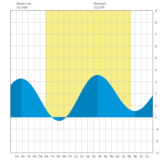 Beaufort Inlet tide chart for Saturday, June 29, 2024