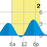 Beaufort Inlet tide chart for Sunday, June 2, 2024