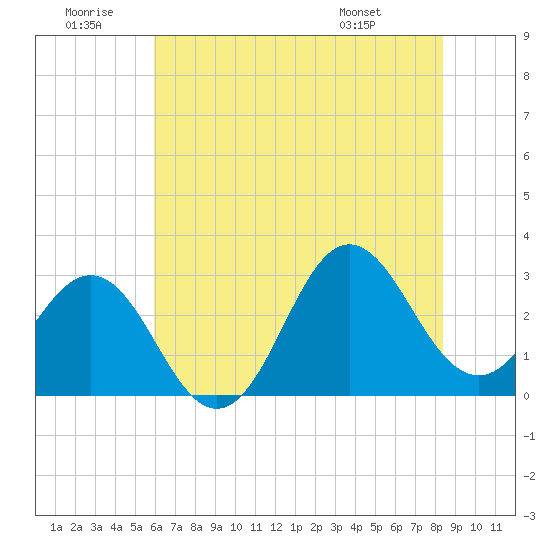 Beaufort Inlet tide chart for Sunday, June 30, 2024