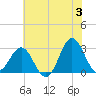 Beaufort Inlet tide chart for Monday, June 3, 2024