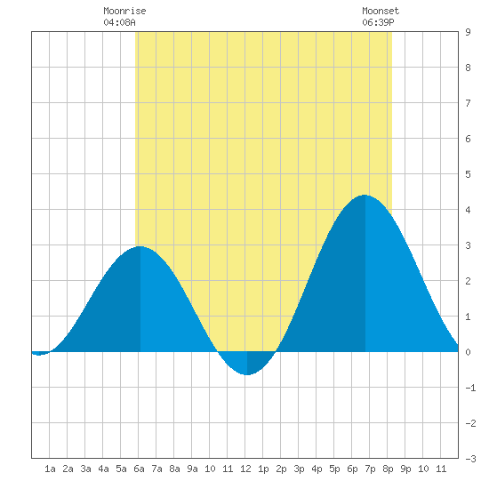 Beaufort Inlet tide chart for Tuesday, June 4, 2024