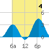 Beaufort Inlet tide chart for Tuesday, June 4, 2024
