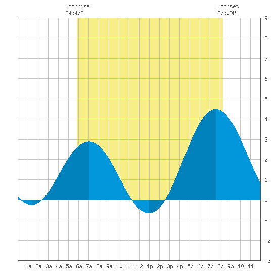 Beaufort Inlet tide chart for Wednesday, June 5, 2024